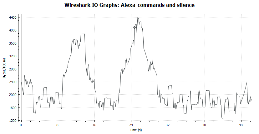 Transmitted bytes from the Amazon Echo