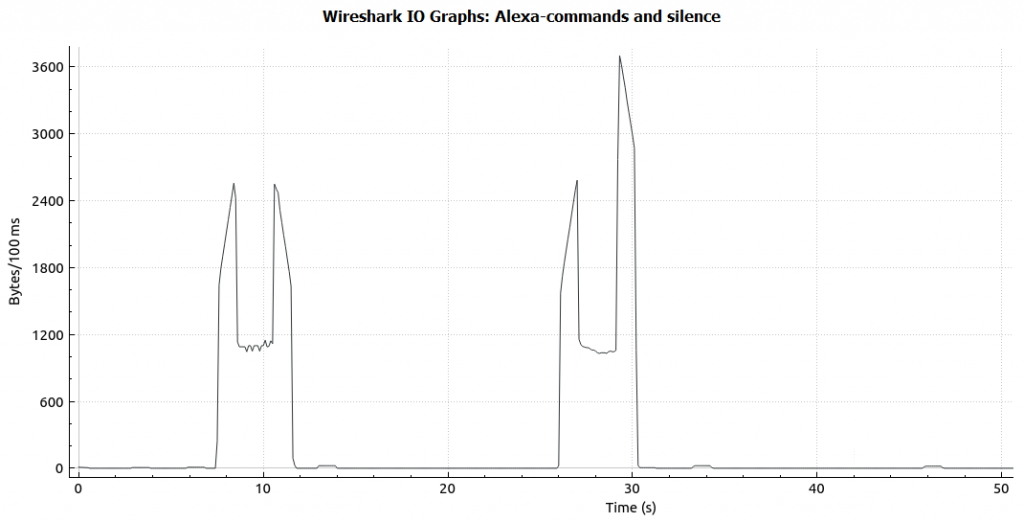 Transmitted bytes from the Amazon Echo