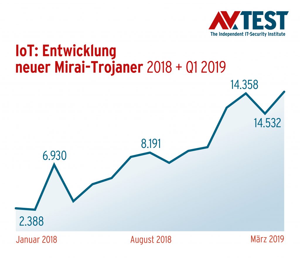 Kriminelle nutzen Mirai weiterhin erfolgreich für Angriffe auf IoT-Geräte und angeschlossene Infrastruktur. 