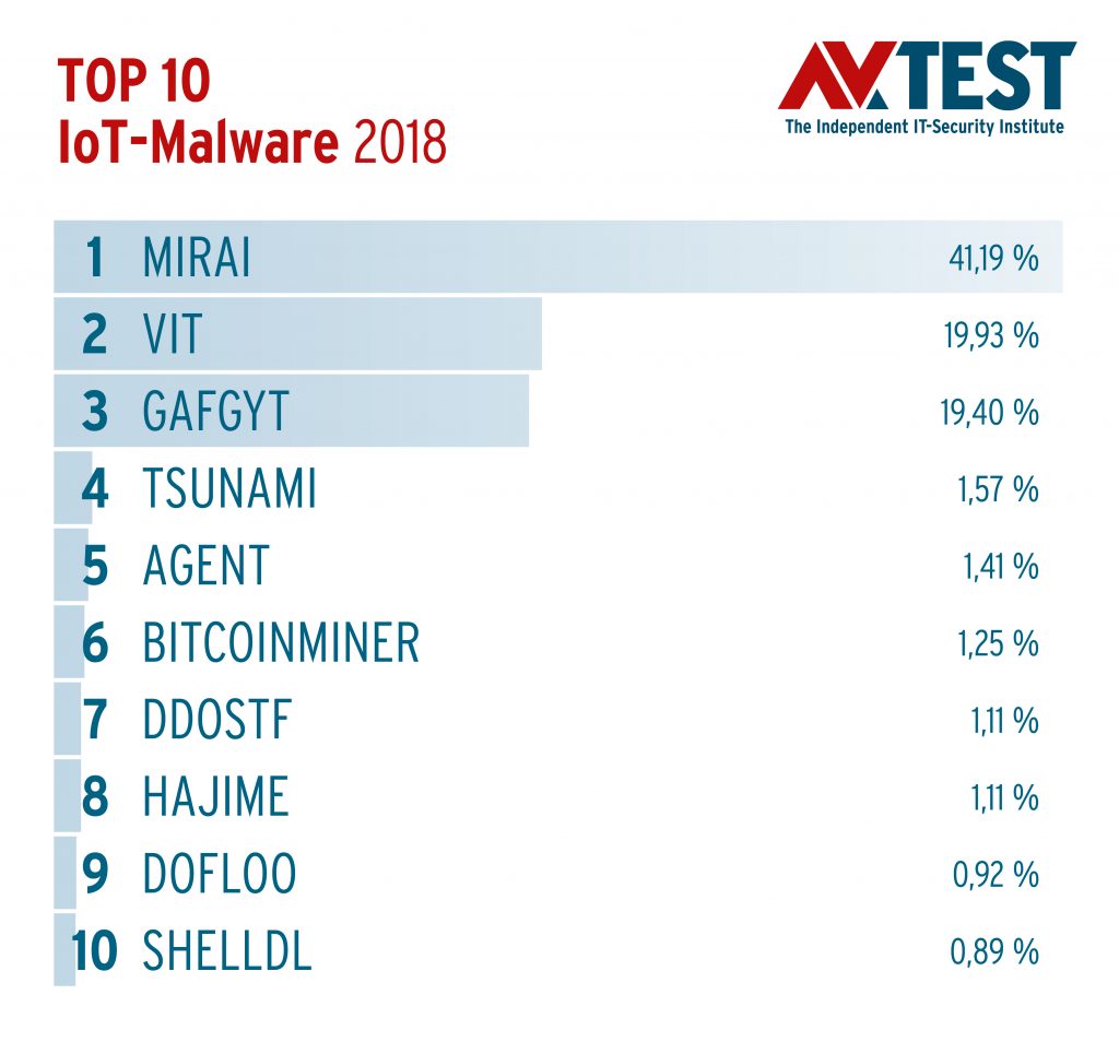 With 78,186 variants, Mirai clearly leads the ranking, ahead of other IoT Trojans. 