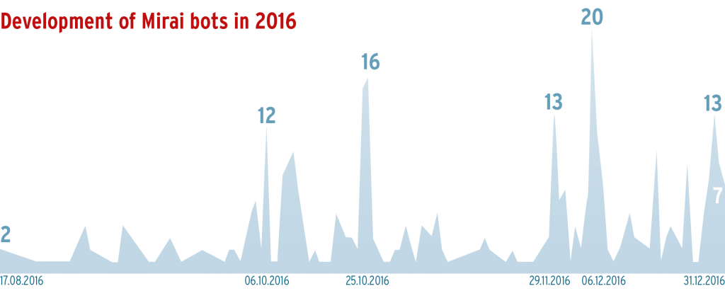 The measured values show sample variants of the Mirai Bot in the year of its first media-effective outbreak.