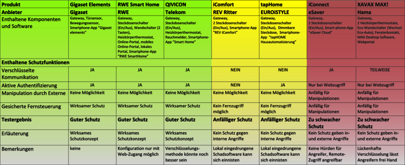 Den ersten umfassenden IoT-Sicherheitsvergeich veröffentlichten die Experten von AV-TEST bereits Anfang 2014.