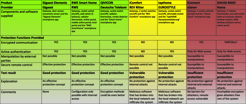 The first comprehensive IoT security comparison was published by the AV-TEST experts at the beginning of 2014.